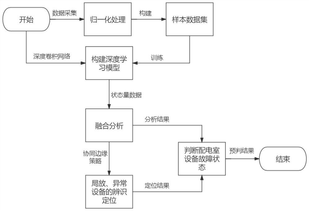 Power distribution room equipment fault analysis and pre-judgment method and device based on edge computing