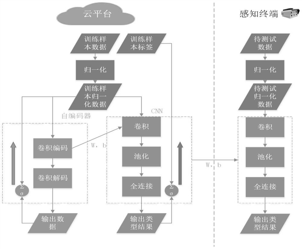 Power distribution room equipment fault analysis and pre-judgment method and device based on edge computing