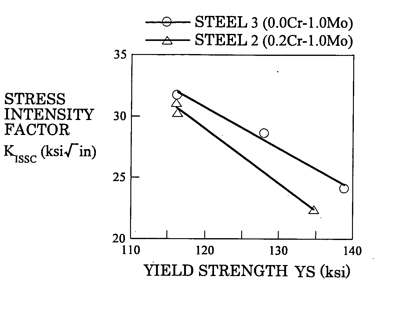 Low alloy steel for oil country tubular goods having high sulfide stress cracking resistance