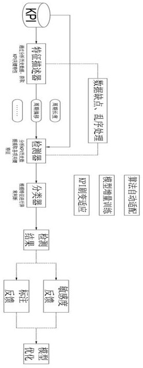 Single-index anomaly detection method based on operation and maintenance monitoring