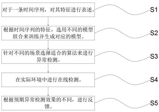 Single-index anomaly detection method based on operation and maintenance monitoring