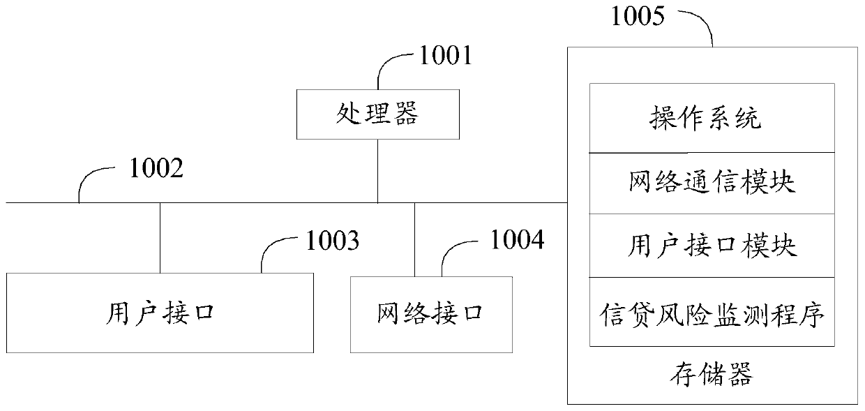 Credit risk monitoring method, device and equipment and storage medium