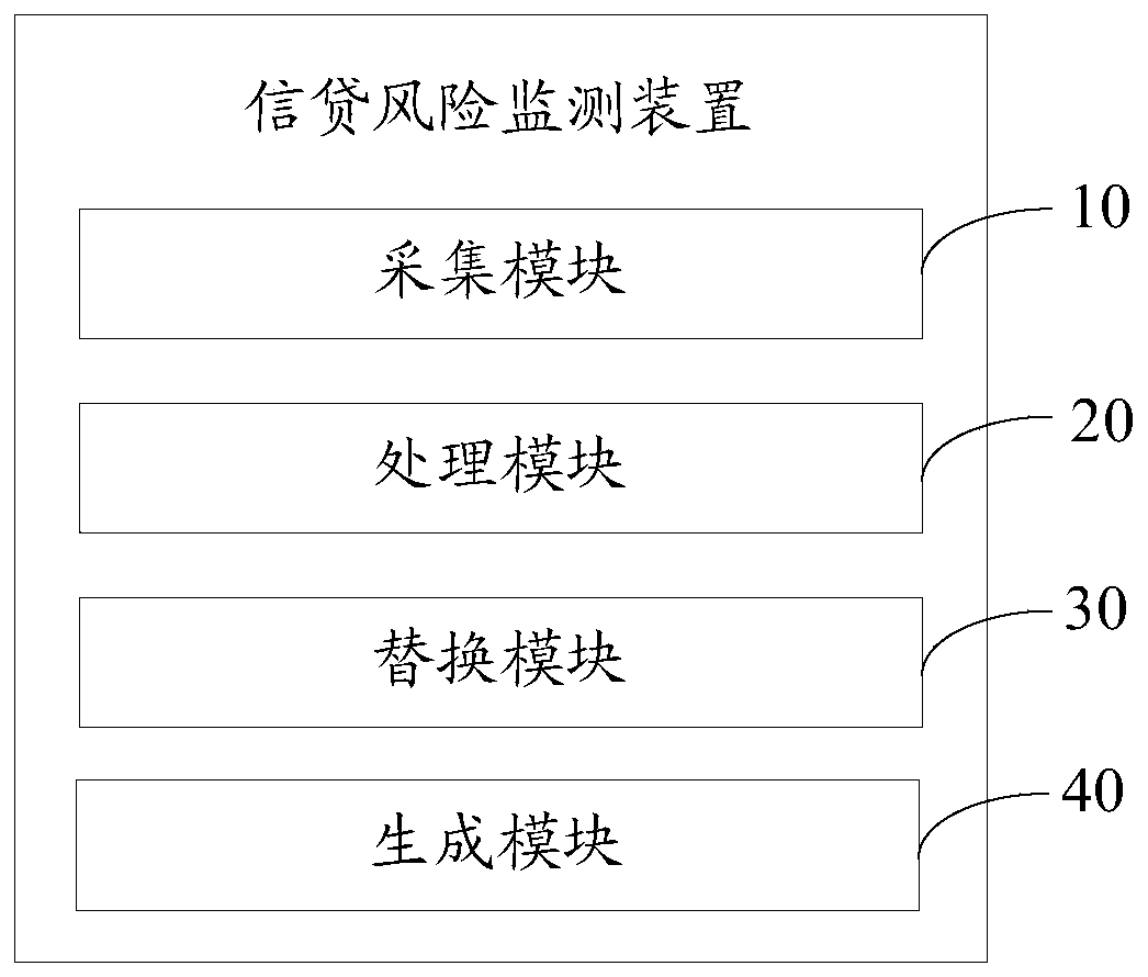 Credit risk monitoring method, device and equipment and storage medium