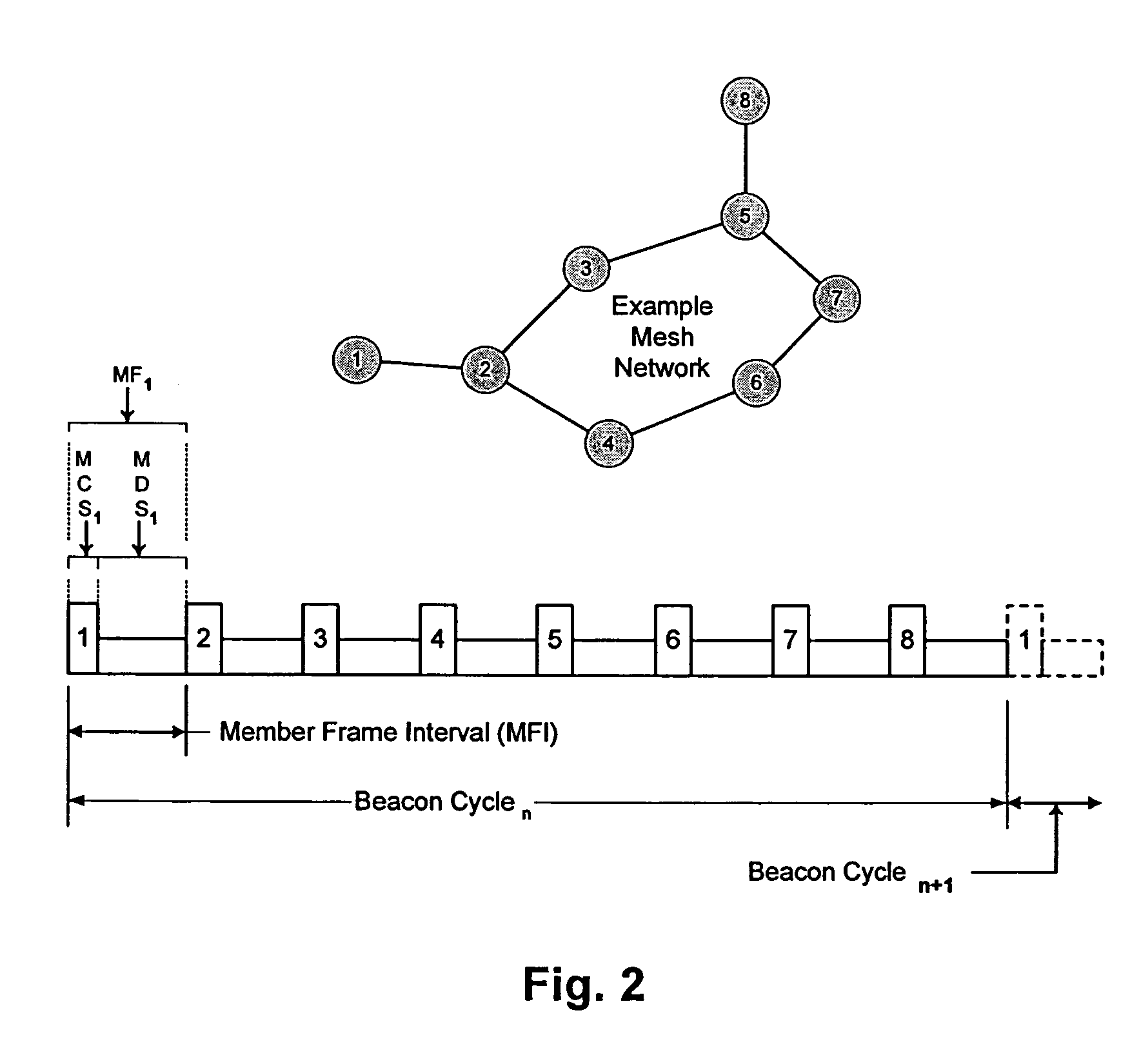 Mesh network and piconet work system and method