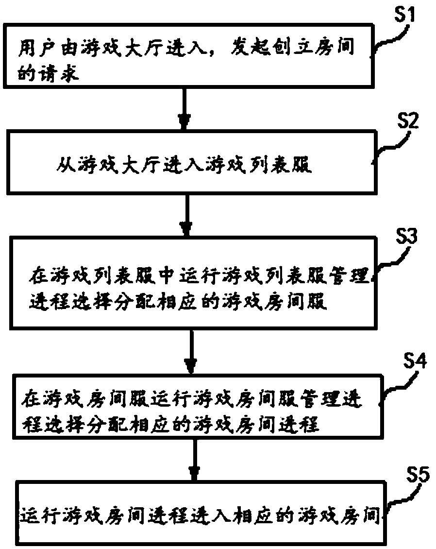 Load balancing method for game room servers