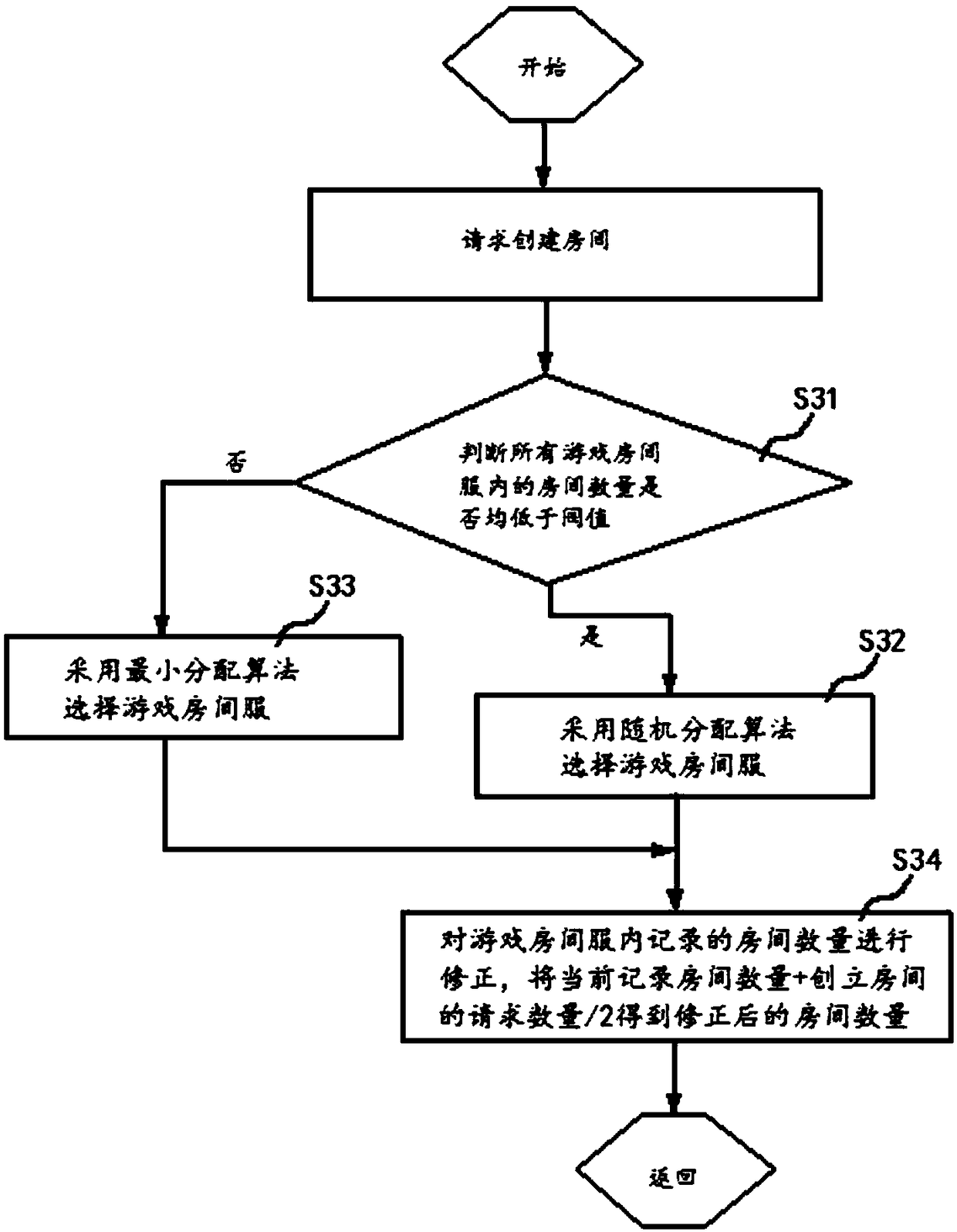 Load balancing method for game room servers