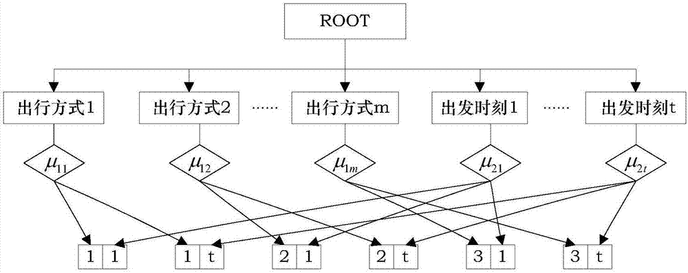 Modeling and analysis method for joint selection of travel mode and departure time