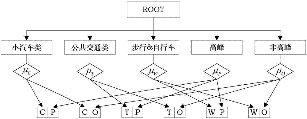 Modeling and analysis method for joint selection of travel mode and departure time