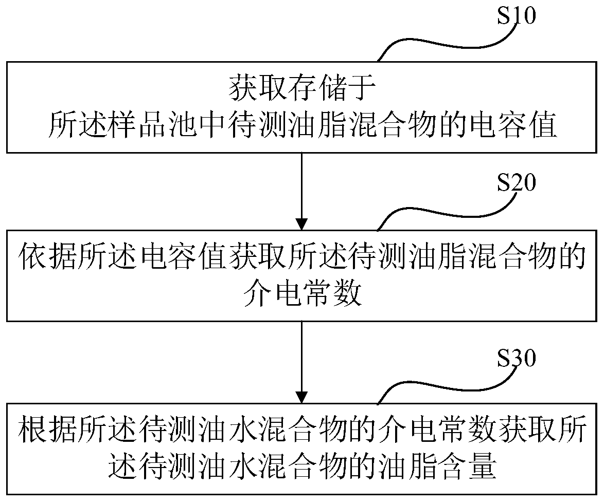 Oil and fat content detection method