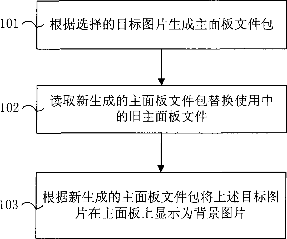 Method, apparatus and system for modifying background picture