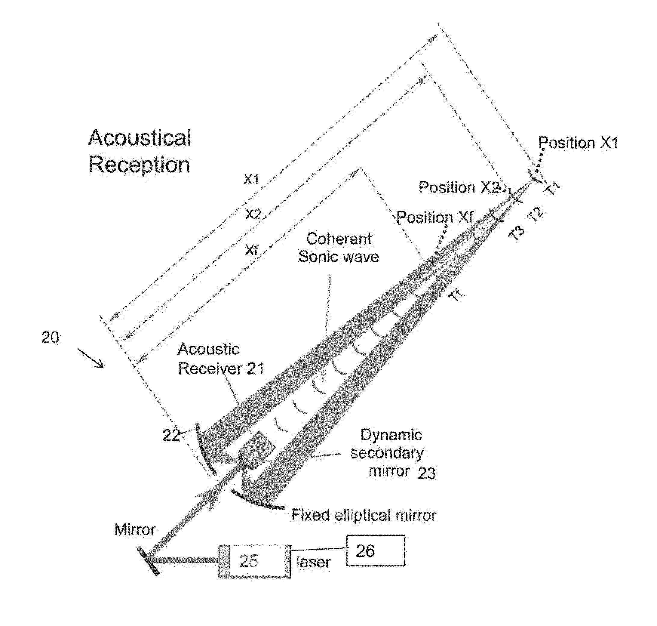 Remote sensing using coherent sonic wave photoacoustic detection and methods