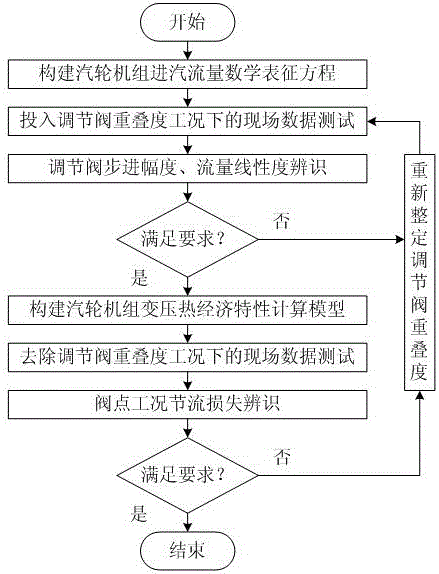 Method for identifying and setting degree-of-overlapping of steam admission regulating valves for steam turbine