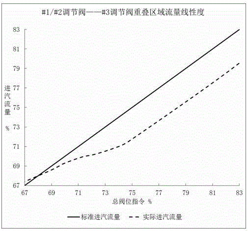 Method for identifying and setting degree-of-overlapping of steam admission regulating valves for steam turbine