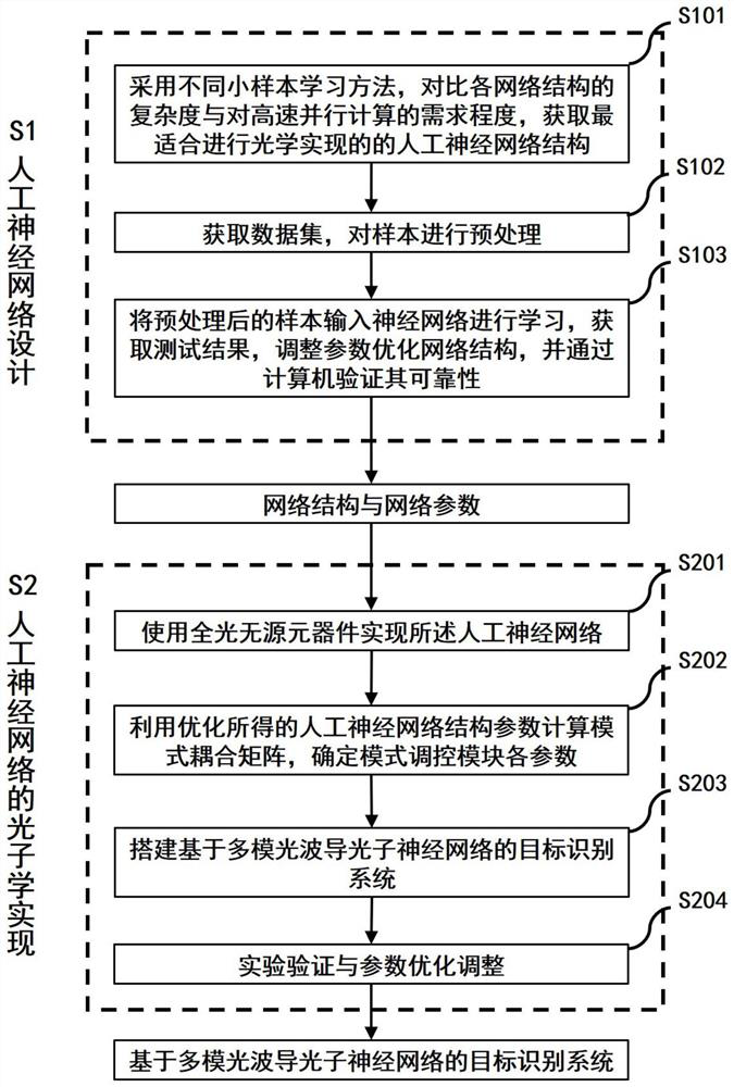 Flying target recognition system based on photon neural network and construction method