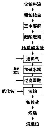 A platinum refining process