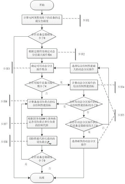 Load shedding and dynamic partitioning coordination control method considering electric power safety accident risk