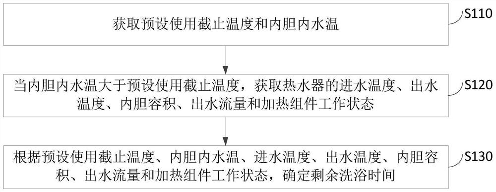 Method and device for predicting remaining bathing time of water heater, water heater and storage medium