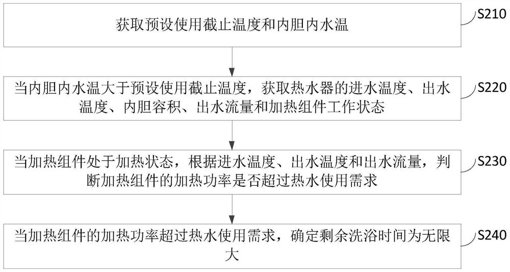 Method and device for predicting remaining bathing time of water heater, water heater and storage medium