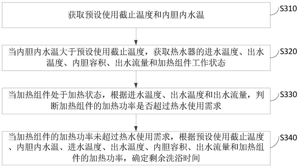 Method and device for predicting remaining bathing time of water heater, water heater and storage medium