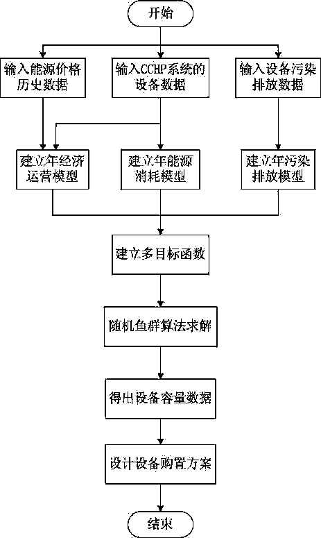 Triple co-generation multi-target optimizing method of CCHP (combined cooling heating and power) system