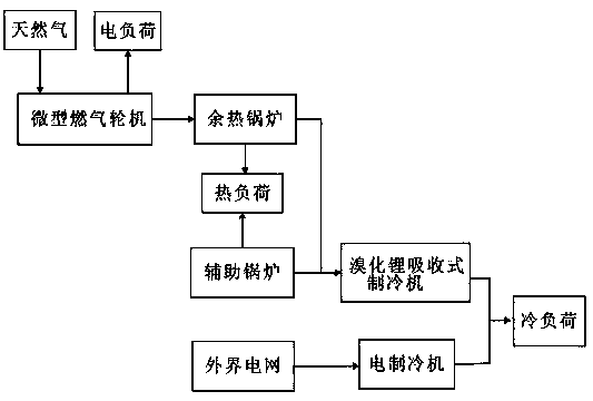 Triple co-generation multi-target optimizing method of CCHP (combined cooling heating and power) system