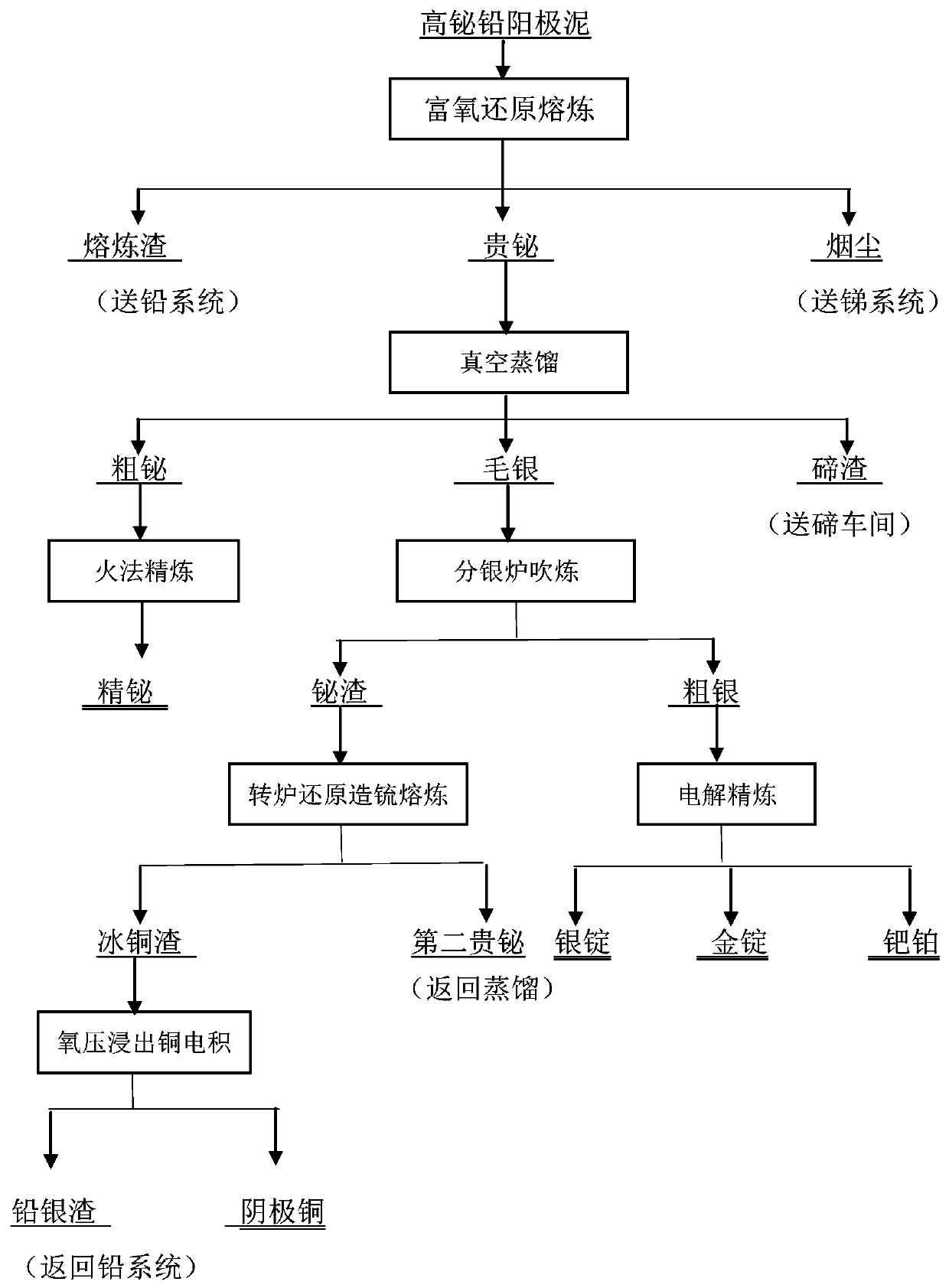 A kind of processing technology of high bismuth lead anode slime