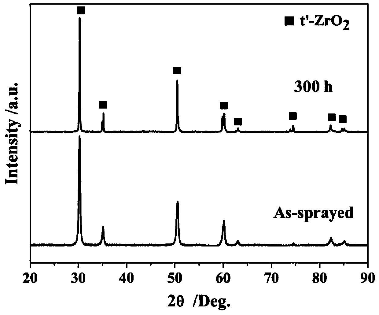 High-performance Sc-Y-co-doped zirconium oxide thermal protection coating and preparing method thereof