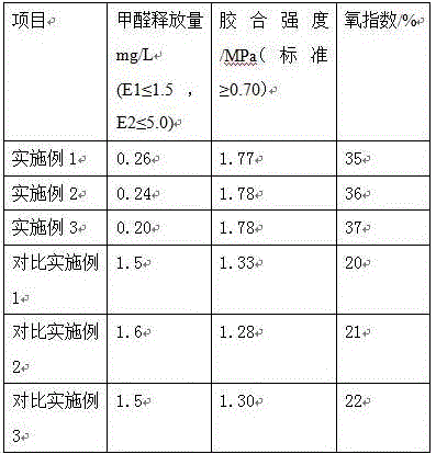 Method for producing particle board by adopting flame-retardant composite urea resin