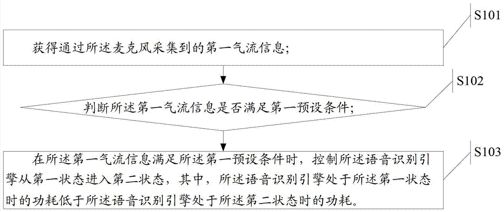 A control method and electronic device