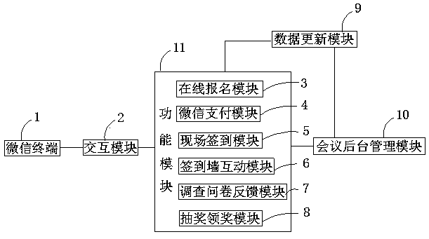 WeChat conference registration and code scanning sign-in management system