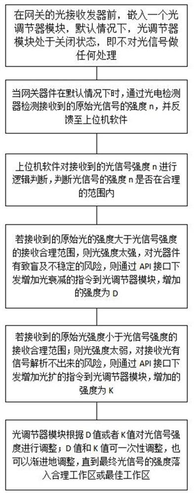 PON gateway receiving optical power automatic adjusting method