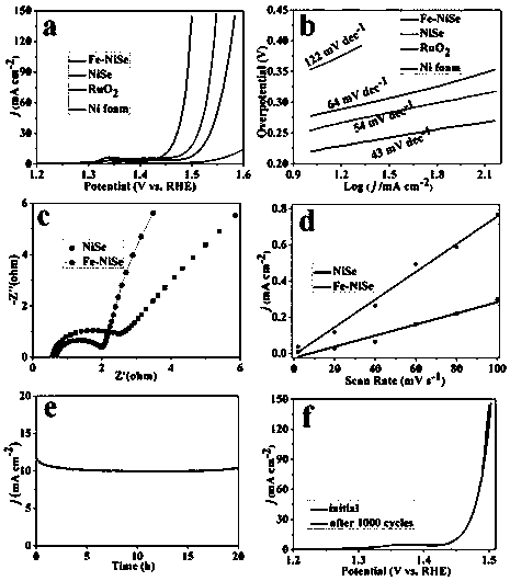 Carbon-coated Fe-doped NiSe nanomaterial with excellent water electrolysis oxygen evolution performance and preparation method thereof