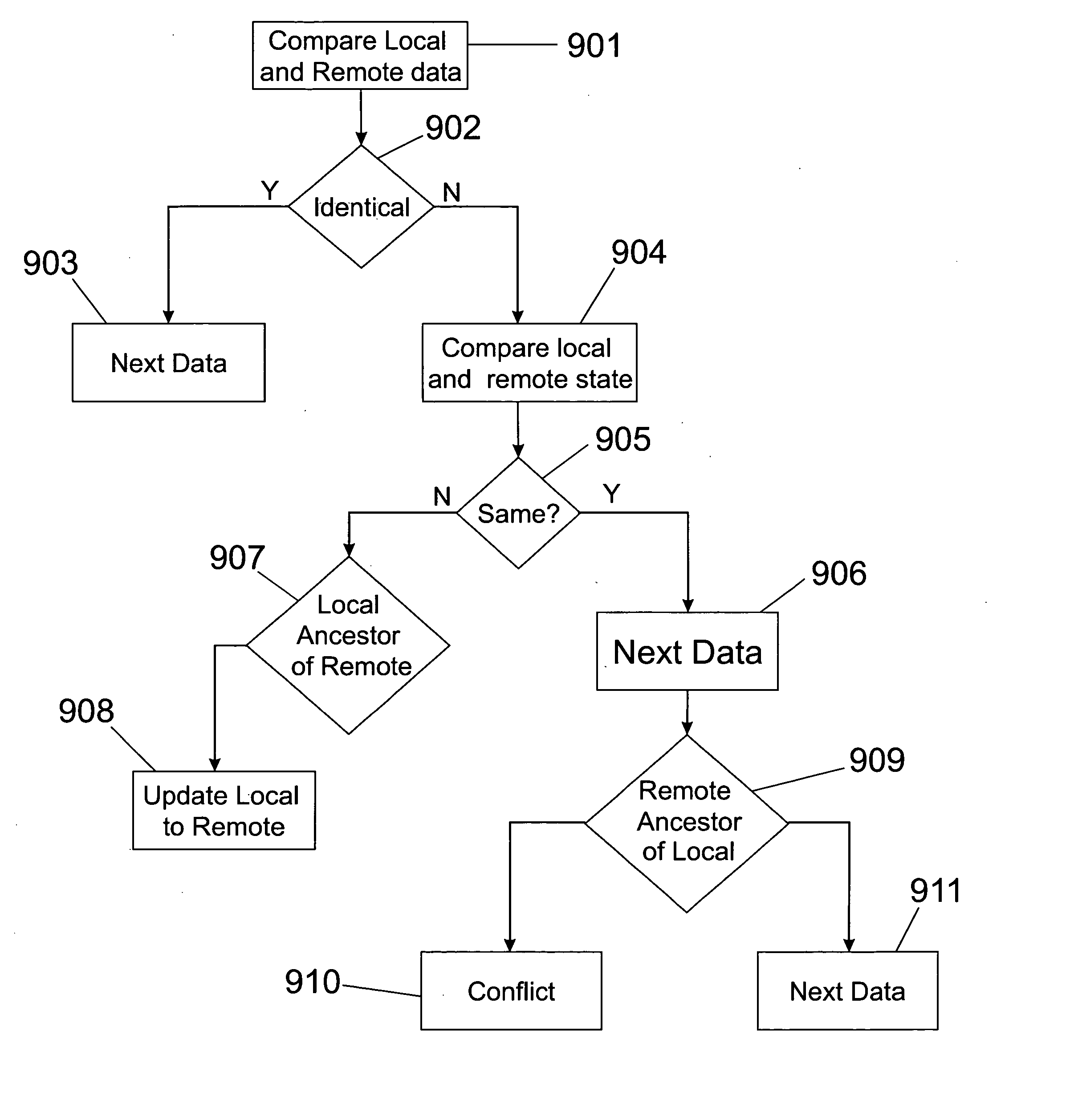 Apparatus and method for peer-to-peer N-way synchronization in a decentralized environment