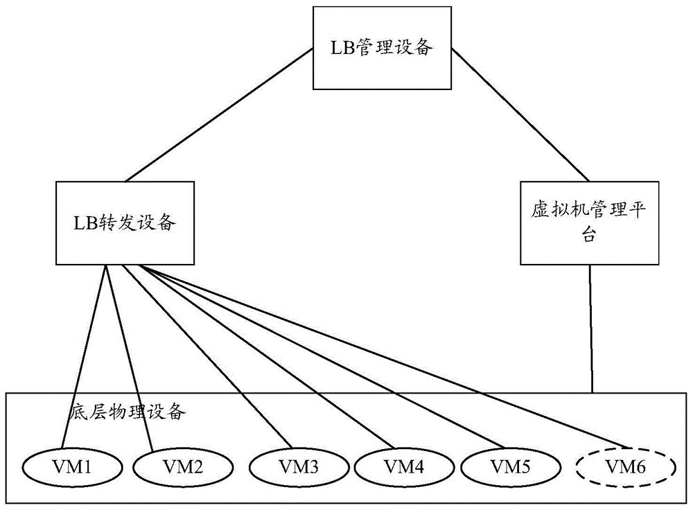 Method and device for adjusting virtual-machine resources