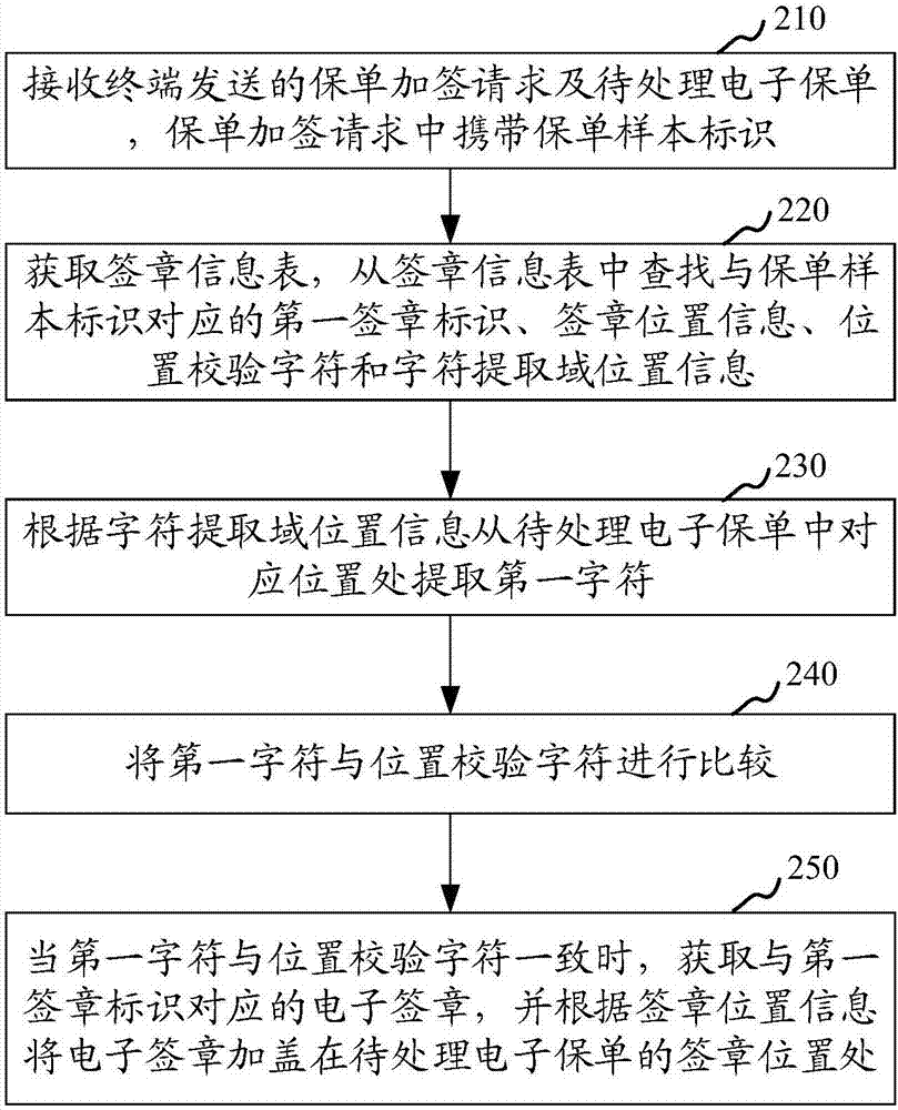 Method and device for adding signature to electronic policy, computer device and storage medium