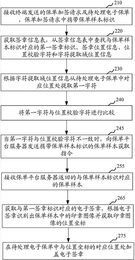 Method and device for adding signature to electronic policy, computer device and storage medium