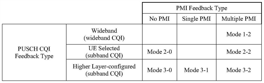 Method and device for channel state information feedback and configuration