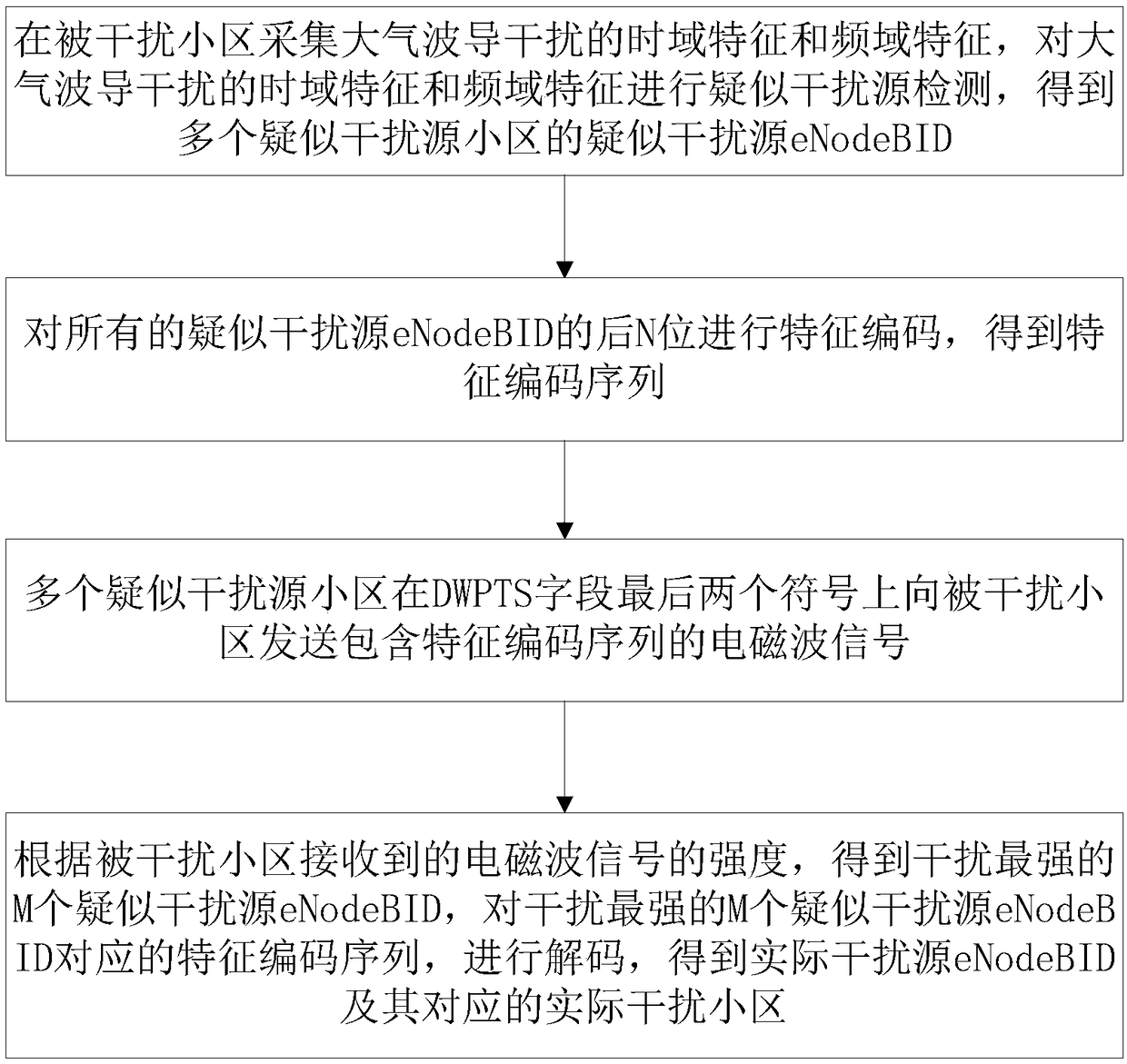 Accurate positioning and automatic optimization method for atmospheric waveguide