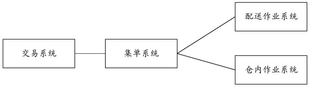 Order batch processing method and device and computer system