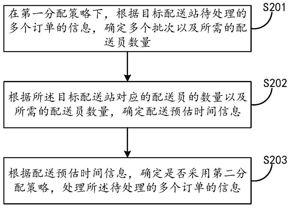 Order batch processing method and device and computer system