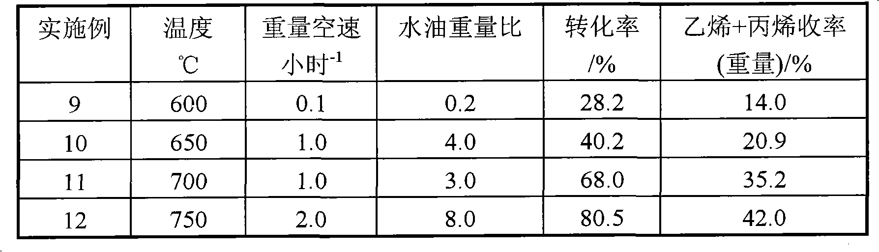 Method for preparing light olefins through fluid catalytic cracking of naphtha