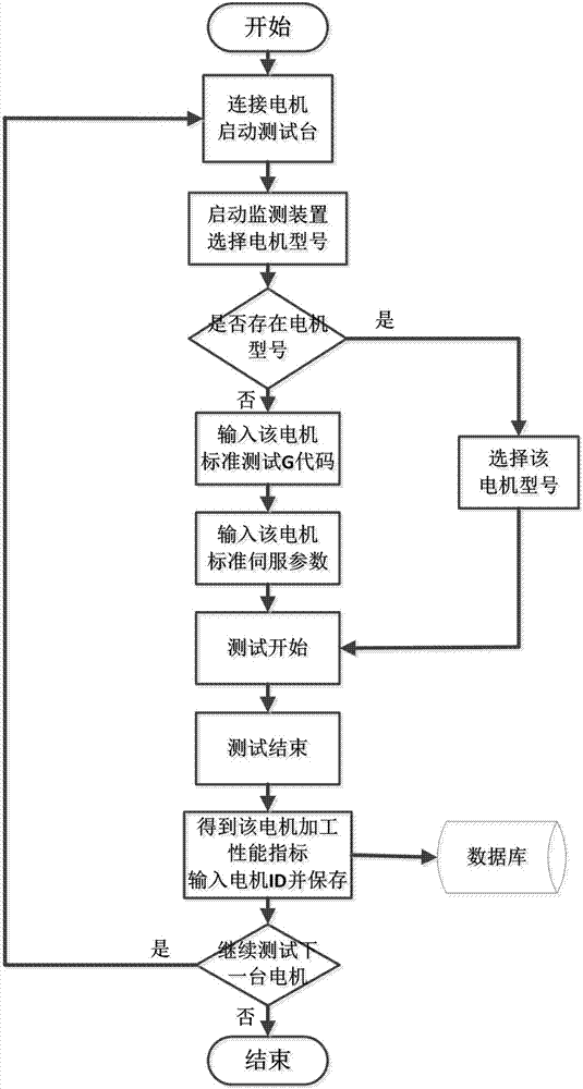 System and method for monitoring the processing performance indexes of motor