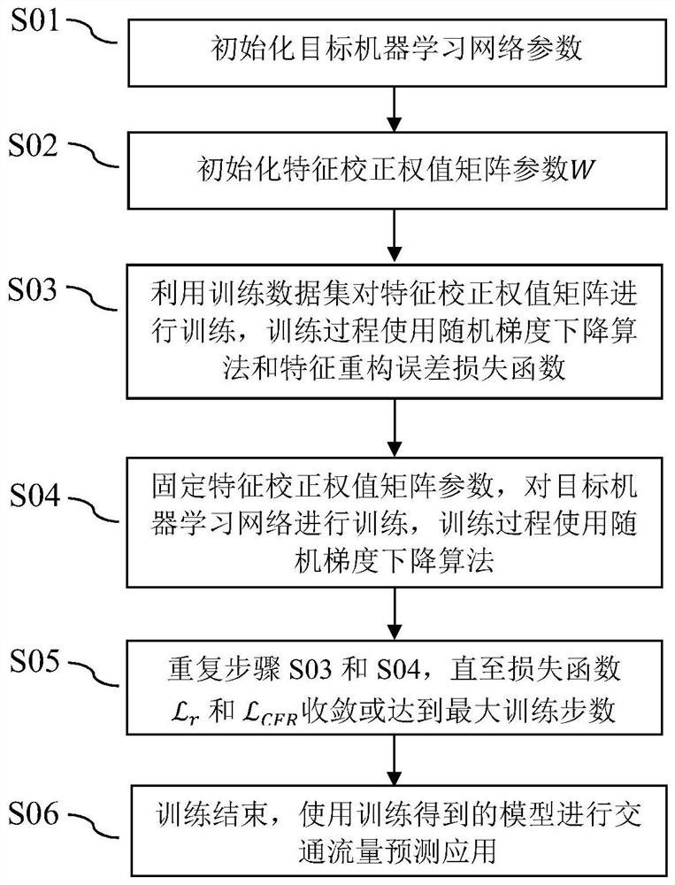 Traffic flow prediction method based on feature reconstruction error