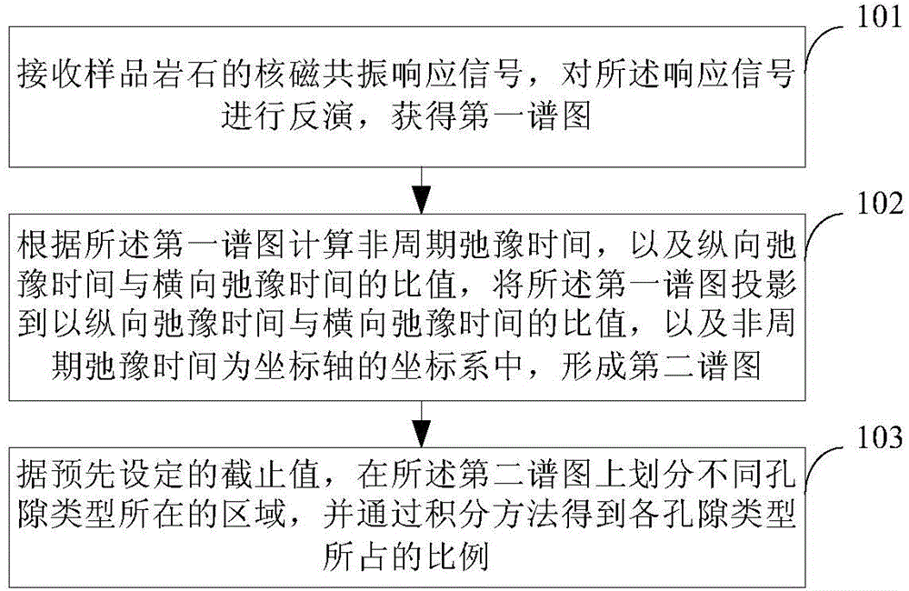 Petroleum reservoir rock constituent identification and quantitative evaluation method