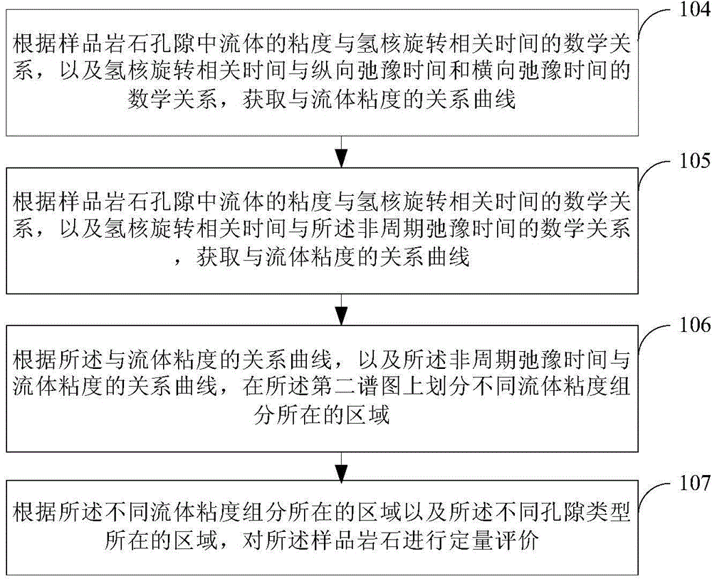 Petroleum reservoir rock constituent identification and quantitative evaluation method