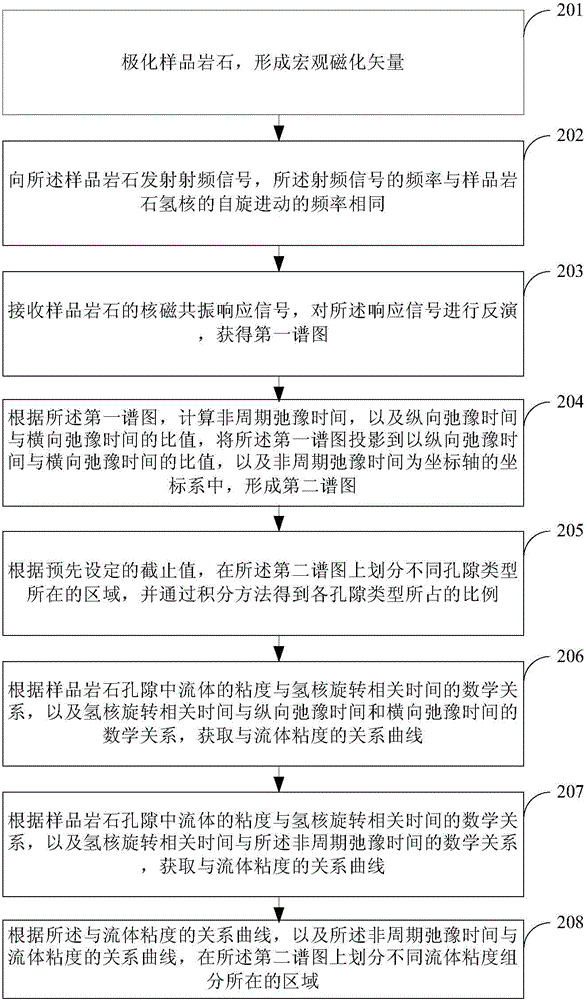 Petroleum reservoir rock constituent identification and quantitative evaluation method