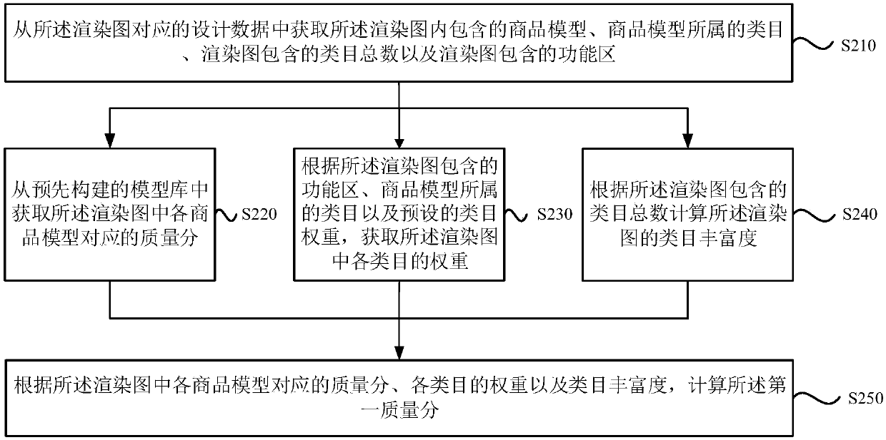 Method and device for screening home decoration design renderings