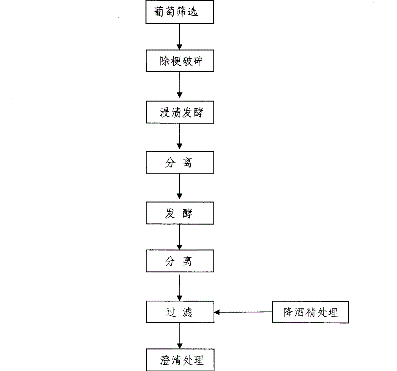 Light wine and brewing process thereof