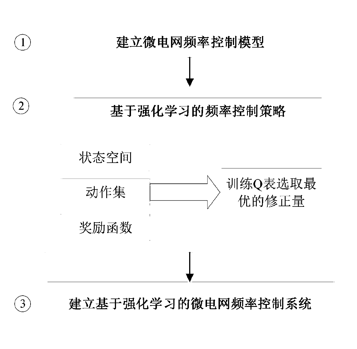 Microgrid frequency control method based on reinforcement learning