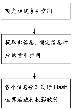 A Network Session Packet Indexing Method Based on Retrieval Information Projection